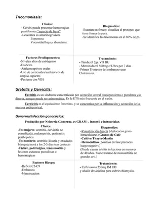 Tricomoniasis:
                    Clínica:
                                                                     Diagnostico:
    - Cérvix puede presentar hemorragias
                                                    -Examen en fresco: visualiza el protozoo que
    puntiformes “aspecto de fresa”
                                                    tiene forma de pera.
    -Leucorrea es amarillogrisácea
                                                    -Se identifica las tricomonas en el 80% de px
           Espumosa
           Viscosidad baja y abundante



       Factores Predisponentes:                                   Tratamiento:
   -Niveles altos de estrógenos                   - Tinidazol 2gr. VO DU
   -Diabetes                                      - Metronidazol 500mg c/12hrs por 7 dias
   -Anticonceptivos orales                        -Primer Trimestre del embarazo usar
   -Uso de corticoides/antibioticos de            Clotrimazol.
   amplio espectro
   -Paciente con VIH


Uretritis y Cervicitis:
        Uretritis es un síndrome caracterizado por secreción uretral mucopurulenta o purulenta y/o
disuria, aunque puede ser asintomática. Es la ETS más frecuente en el varón.
      Cervicitis es el equivalente femenino, y se caracteriza por la inflamación y secreción de la
mucosa endocervical.

Gonorrea/Infección gonocócica :
       Producido por Neisseria Gonorrae, es GRAM- , inmovil e intracelular.
                    Clínica:                                   Diagnostico:
  -En mujeres: uretritis, cervicitis no       -Visualización directa (diplococos gram-
  complicada, endometritis, peritonitis       intracelulares) Granos de Cafe
  perihepatica.                               -Cultivo Thayer-Martin
  -En hombres: uretritis (disuria y exudados  -Hemocultivo (positivo en fase precoces
  blanquecinos) a los 2-5 dias tras contacto  luego negativo)
  -Fiebre, politralgias, tenosinovitis y      (Puede causar artritis infecciosa en menores
  lesiones cutaneas pustulosas o              de 40 años. Suele tratarse de monoartritis de
  hemorrágicas                                grandes arti.)
             Factores Riesgo:                                    Tratamiento:
    -Deficit C5-C9                                - Ceftriaxona 250mg IM UD
    -Embarazo                                     y añadir doxiciclina para cubrir chlamydia.
    -Menstruacion
 