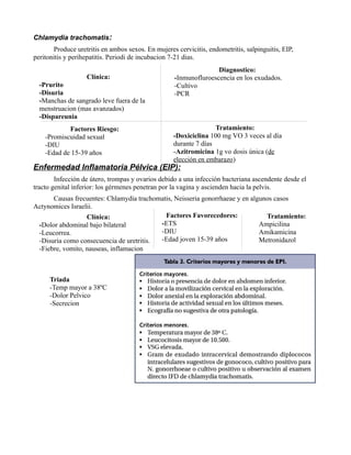 Chlamydia trachomatis:
       Produce uretritis en ambos sexos. En mujeres cervicitis, endometritis, salpinguitis, EIP,
peritonitis y perihepatitis. Periodi de incubacion 7-21 dias.
                                                                   Diagnostico:
                   Clínica:                         -Inmunofluroescencia en los exudados.
  -Prurito                                          -Cultivo
  -Disuria                                          -PCR
  -Manchas de sangrado leve fuera de la
  menstruacion (mas avanzados)
  -Dispareunia
            Factores Riesgo:                                      Tratamiento:
    -Promiscuidad sexual                           -Doxiciclina 100 mg VO 3 veces al día
    -DIU                                           durante 7 días
    -Edad de 15-39 años                            -Azitromicina 1g vo dosis única (de
                                                   elección en embarazo)
Enfermedad Inflamatoria Pélvica (EIP):
        Infección de útero, trompas y ovarios debido a una infección bacteriana ascendente desde el
tracto genital inferior: los gérmenes penetran por la vagina y ascienden hacia la pelvis.
      Causas frecuentes: Chlamydia trachomatis, Neisseria gonorrhaeae y en algunos casos
Actynomices Israelii.
                  Clínica:                  Factores Favorecedores:             Tratamiento:
 -Dolor abdominal bajo bilateral          -ETS                                Ampicilina
 -Leucorrea.                              -DIU                                Amikamicina
 -Disuria como consecuencia de uretritis. -Edad joven 15-39 años              Metronidazol
 -Fiebre, vomito, nauseas, inflamacion



      Triada
      -Temp mayor a 38ºC
      -Dolor Pelvico
      -Secrecion
 