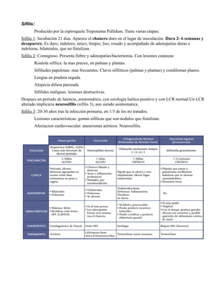 Sifilis:
       Producido por la espiroqueta Treponema Pallidum. Tiene varias etapas:
Sifilis 1: Incubación 21 dias. Aparece el chancro duro en el lugar de inoculación. Dura 2- 6 semanas y
desaparece. Es duro, indoloro, único, limpio, liso, rosado y acompañado de adenopatías duras e
indoloras, bilaterales, que no fistulizan.
Sifilis 2: Contagioso. Presenta fiebre y adenopatias/bacteriemia. Con lesiones cutaneas:
       Roséola sifilica: la mas precoz, en palmas y plantas.
       Sifiliedes papulosas: mas frecuentes. Clavis sifiliticos (palmas y plantas) y condilomas planos.
       Lengua en pradera segada.
       Alopecia difusa parceada
       Sifilides malignas: lesiones destructivas.
Despues un periodo de latencia, asintomático, con serología luética positivo y con LCR normal.Un LCR
alterado implicaria neurosifilis (sifilis 3), aun siendo asintomatica.
Sifilis 3: 20-30 años tras la infección primaria, en 1/3 de los no tratados.
       Lesiones caracteristicas: gomas sifilicas que son nodulos que fistulizan.
       Afectacion cardiovascular: aneurismas aórticos. Neurosifilis.
 
