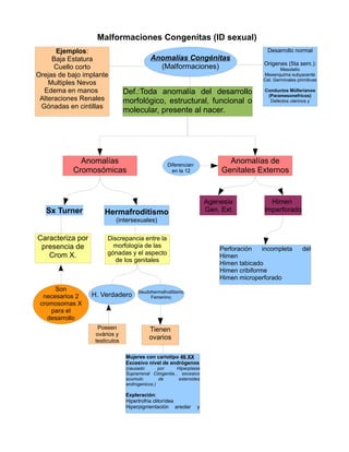 Malformaciones Congenitas (ID sexual)
       Ejemplos:                                                                          Desarrollo normal
     Baja Estatura                         Anomalías Congénitas
                                                                                        Origenes (5ta sem.):
      Cuello corto                           (Malformaciones)                                   Mesotelio
Orejas de bajo implante                                                                 Mesenquima subyacente
                                                                                        Cel. Germinales primitivas
    Multiples Nevos
  Edema en manos                Def.:Toda anomalía del desarrollo                       Conductos Müllerianos
                                                                                         (Paramesonefricos)
 Alteraciones Renales           morfológico, estructural, funcional o                     Defectos uterinos y
 Gónadas en cintillas
                                molecular, presente al nacer.




             Anomalías                             Diferencian
                                                                            Anomalías de
           Cromosómicas                              en la 12             Genitales Externos


                                                                     Agenesia             Himen
   Sx Turner          Hermafroditismo                                Gen. Ext.          Imperforado
                           (intersexuales)

Caracteriza por         Discrepancia entre la
 presencia de             morfología de las
                                                                         Perforación    incompleta        del
   Crom X.              gónadas y el aspecto                             Himen
                           de los genitales
                                                                         Himen tabicado
                                                                         Himen cribiforme
                                                                         Himen microperforado
      Son                            Seudohermafroditismo
  necesarios 2    H. Verdadero            Femenino
 cromosomas X
     para el
    desarrollo
                    Poseen                Tienen
                   ovários y
                   testiculos
                                          ovarios

                                Mujeres con cariotipo 46 XX
                                Excesivo nivel de andrógenos
                                (causado       por     Hiperplasia
                                Suprarrenal Cóngenita... excesivo
                                acumulo        de       esteroides
                                androgenicos.)

                                Expleración:
                                Hipertrofria clitorídea
                                Hiperpigmentación areolar        y
 