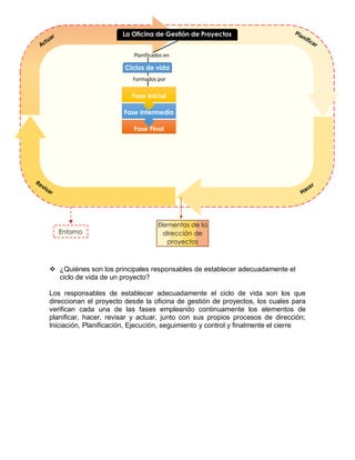  ¿Quiénes son los principales responsables de establecer adecuadamente el
ciclo de vida de un proyecto?
Los responsables de establecer adecuadamente el ciclo de vida son los que
direccionan el proyecto desde la oficina de gestión de proyectos, los cuales para
verifican cada una de las fases empleando continuamente los elementos de
planificar, hacer, revisar y actuar, junto con sus propios procesos de dirección;
Iniciación, Planificación, Ejecución, seguimiento y control y finalmente el cierre
Planificados en
Formados por
Fase Final
Fase Intermedia
Fase Inicial
La Oficina de Gestión de Proyectos
Ciclos de vida
Entorno
Elementos de la
dirección de
proyectos
 