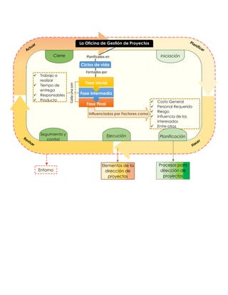 Planificados en
Formados porCadaunacon
 Trabajo a
realizar
 Tiempo de
entrega
 Responsables
 Producto
Fase Final
Fase Intermedia
Fase Inicial
 Costo General
 Personal Requerido
 Riesgo
 Influencia de los
interesados
 Entre otros
La Oficina de Gestión de Proyectos
PlanificaciónEjecución
Cierre
Seguimiento y
control
Entorno
Elementos de la
dirección de
proyectos
Procesos para
dirección de
proyectos
Iniciación
Ciclos de vida
Influenciados por Factores como
 