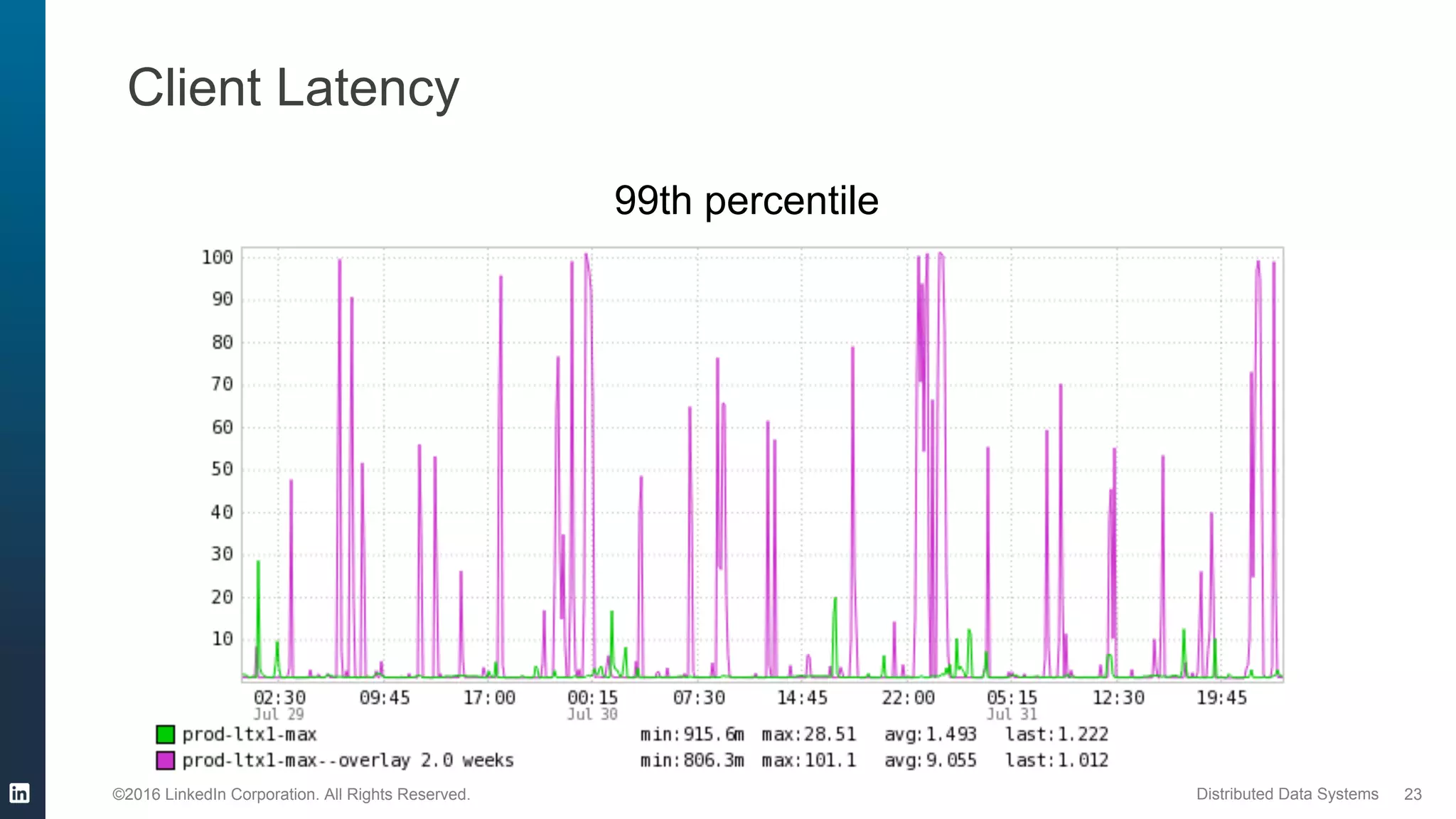 ©2016 LinkedIn Corporation. All Rights Reserved. Distributed Data Systems
Client Latency
99th percentile
23
 