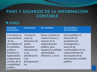 FINES Y USUARIOS DE LA INFORMACION
CONTABLE
FINES
CULTURA
CIUDADANA
DE GESTION DE CONTROL DE ANALISIS Y
DIVULGACION.
Contribuye al
conocimiento
de las
actividades de
la entidades
publicas
fortalece la
legitimidad y
aceptaciones
sociales de la
contabilidad
publica.
Permita la
toma de
decisiones de
índole
financiera
administrativ
a, de
planificación
y de
presupuestaci
on.
Ejerce y facilite el
control interno y
externo de la
administración
publica, para
asegurar la utilidad,
oportunidad,
eficiencia y otros
Que posibilite el
desarrollo de
propósitos de
investigación y
asesoría de
conformidad con los
requerimientos de
los usuarios de la
información contable
publica.
15/10/15 Juan David Félix
 