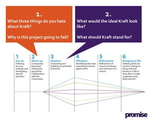 1.                                  2.
What three things do you hate        What would the ideal Kraft look
about Kraft?                         like?

Why is this project going to fail?   What should Kraft stand for?
 