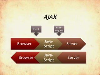 AJAX
                            HTTP-
          Event            Reques
                              t


                  Java-
Browser                             Server
                  Script

                  Java-
Browser .                           Server
                  Script
 