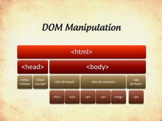 DOM Manipulation

                               <html>

 <head>                              <body>
<title>    <link>                                                   <div
                     <div id=head>         <div id=content>
<meta>    <script>                                                id=foot>


                     <h1>     <ul>   <p>         <a>      <img>     <p>
 