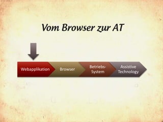 Vom Browser zur AT



                           Betriebs-    Assistive
Webapplikation   Browser
                            System     Technology
 