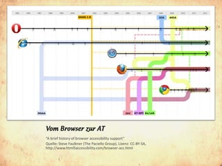 Vom Browser zur AT
“A brief history of browser accessibility support”
Quelle: Steve Faulkner (The Paciello Group), Lizenz: CC-BY-SA,
http://www.html5accessibility.com/browser-acc.html
 