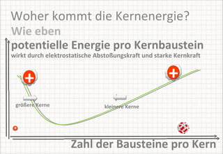 Woher kommt die Kernenergie? Wie eben  potentielle Energie pro Kernbaustein  wirkt durch elektrostatische Abstoßungskraft und starke Kernkraft Zahl der Bausteine pro Kern größere Kerne kleinere Kerne + + 