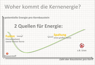 Woher kommt die Kernenergie? potentielle Energie pro Kernbaustein  Zahl der Bausteine pro Kern Wasserstoff z.B. Uran 2 Quellen für Energie: Fusion   (Verschmelzen)  zweier kleiner Kerne Spaltung  eines großen Kerns 