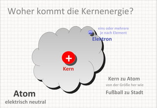 Woher kommt die Kernenergie? eins oder mehrere je nach Element Kern Atom elektrisch neutral + - Elektron Kern zu Atom von der Größe her wie Fußball zu Stadt 