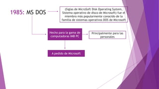 1985: MS DOS
Hecho para la gama de
computadoras IMB PC
A pedido de Microsoft
(Siglas de MicroSoft Disk Operating System,
Sistema operativo de disco de Microsoft) fue el
miembro más popularmente conocido de la
familia de sistemas operativos DOS de Microsoft
Principalmente para las
personales
 