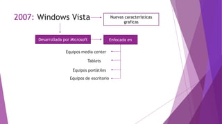 2007: Windows Vista
Desarrollada por Microsoft Enfocada en
Tablets
Equipos portátiles
Equipos de escritorio
Equipos media center
Nuevas características
graficas
 
