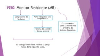 1950: Monitor Residente (MR)
Componente de
Software
Parte integral de una
computadora
Tarjeta de control
de uso general
Es considerado
como la forma mas
primitiva de
Sistema Operativo.
Su trabajo consistía en realizar la carga
rápida de la siguiente tarea.
 