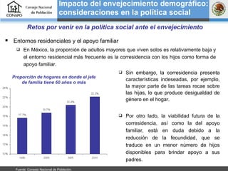 Retos por venir en la política social ante el envejecimiento Entornos residenciales y el apoyo familiar En México, la proporción de adultos mayores que viven solos es relativamente baja y el entorno residencial más frecuente es la corresidencia con los hijos como forma de apoyo familiar.  Sin embargo, la corresidencia presenta características indeseadas, por ejemplo, la mayor parte de las tareas recae sobre las hijas, lo que produce desigualdad de género en el hogar. Por otro lado, la viabilidad futura de la corresidencia, así como la del apoyo familiar, está en duda debido a la reducción de la fecundidad, que se traduce en un menor número de hijos disponibles para brindar apoyo a sus padres. Impacto del envejecimiento demográfico: consideraciones en la política social   Fuente: Consejo Nacional de Población.  Proporción de hogares en donde el jefe de familia tiene 60 años o más 