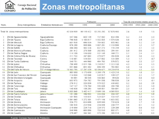 Zonas metropolitanas Fuente: Consejo Nacional de Población.  
