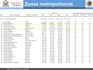 Zonas metropolitanas Fuente: Consejo Nacional de Población.  