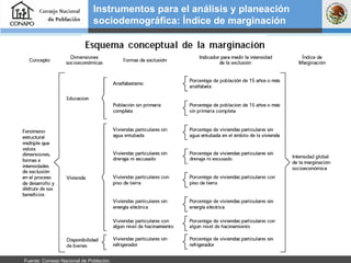 Instrumentos para el análisis y planeación sociodemográfica: Índice de marginación Fuente: Consejo Nacional de Población.  