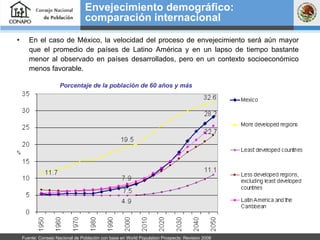 En el caso de México, la velocidad del proceso de envejecimiento será aún mayor que el promedio de países de Latino América y en un lapso de tiempo bastante menor al observado en países desarrollados, pero en un contexto socioeconómico menos favorable. Envejecimiento demográfico:  comparación internacional Fuente: Consejo Nacional de Población con base en World Population Prospects: Revision 2008 Porcentaje de la población de 60 años y más 
