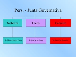 Pers. - Junta Governativa Nobreza Clero Exército D. Miguel Pereira Forjaz William Carr Beresford D. José A. M. Sousa 