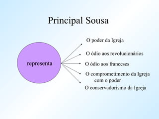 Principal Sousa O poder da Igreja O ódio aos revolucionários O ódio aos franceses O comprometimento da Igreja com o poder O conservadorismo da Igreja representa 