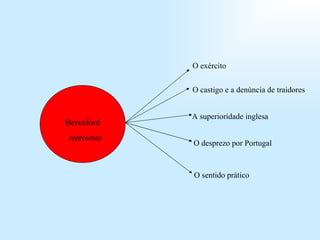 Beresford O exército O castigo e a denúncia de traidores A superioridade inglesa O desprezo por Portugal O sentido prático representa 