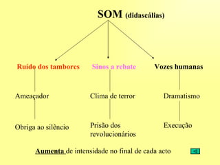 SOM  (didascálias) Ruído dos tambores Ameaçador Obriga ao silêncio Sinos a rebate Clima de terror Prisão dos  revolucionários Vozes humanas Dramatismo Execução Aumenta  de intensidade no final de cada acto 