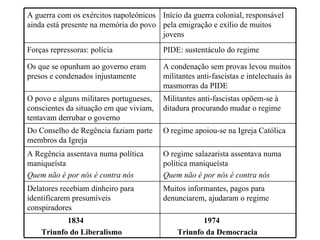 A guerra com os exércitos napoleónicos ainda está presente na memória do povo Início da guerra colonial, responsável pela emigração e exílio de muitos jovens Forças repressoras: polícia PIDE: sustentáculo do regime Os que se opunham ao governo eram presos e condenados injustamente A condenação sem provas levou muitos militantes anti-fascistas e intelectuais às masmorras da PIDE O povo e alguns militares portugueses, conscientes da situação em que viviam, tentavam derrubar o governo Militantes anti-fascistas opõem-se à ditadura procurando mudar o regime Do Conselho de Regência faziam parte membros da Igreja O regime apoiou-se na Igreja Católica  A Regência assentava numa política maniqueísta Quem não é por nós é contra nós O regime salazarista assentava numa política maniqueísta Quem não é por nós é contra nós Delatores recebiam dinheiro para identificarem presumíveis conspiradores Muitos informantes, pagos para denunciarem, ajudaram o regime 1834 Triunfo do Liberalismo 1974 Triunfo da Democracia 