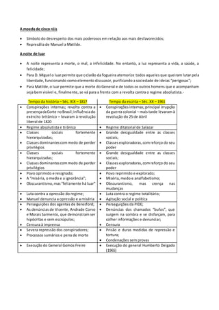 A moeda de cinco réis
 Símbolo do desrespeito dos mais poderosos em relação aos mais desfavorecidos;
 Represália de Manuel a Matilde.
A noite de luar
 A noite representa a morte, o mal, a infelicidade. No entanto, a luz representa a vida, a saúde, a
felicidade;
 Para D. Miguel o luarpermite que oclarão da fogueira atemorize todos aqueles que queiram lutar pela
liberdade, funcionando como elemento dissuasor, purificando a sociedade de ideias “perigosas”;
 Para Matilde,o luar permite que a morte do General e de todos os outros homens que o acompanham
seja bem visível e, finalmente, se vá para a frente com a revolta contra o regime absolutista.-
Tempo da história – Séc. XIX – 1817 Tempo da escrita – Séc. XX – 1961
 Conspirações internas; revolta contra a
presençadaCorte noBrasil;influênciado
exército britânico – levaram à revolução
liberal de 1820
 Conspiraçõesinternas; principal irrupção
da guerra colonial – mais tarde levaram à
revolução do 25 de Abril
 Regime absolutista e tirânico  Regime ditatorial de Salazar
 Classes sociais fortemente
hierarquizadas;
 Classesdominantes commedo de perder
privilégios
 Grande desigualdade entre as classes
sociais;
 Classesexploradoras,comreforço do seu
poder
 Classes sociais fortemente
hierarquizadas;
 Classesdominantescommedo de perder
privilégios
 Grande desigualdade entre as classes
sociais;
 Classesexploradoras,comreforço do seu
poder
 Povo oprimido e resignado;
 A “miséria, o medo e a ignorância”;
 Obscurantismo,mas“felizmente há luar”
 Povo reprimido e explorado;
 Miséria, medo e analfabetismo;
 Obscurantismo, mas crença nas
mudanças
 Luta contra a opressão do regime;
 Manuel denuncia a opressão e a miséria
 Luta contra o regime totalitário;
 Agitação social e política
 Perseguições dos agentes de Beresford;
 As denúncias de Vicente, Andrade Corvo
e MoraisSarmento, que demonstram ser
hipócritas e sem escrúpulos;
 Censura à imprensa
 Perseguições da PIDE;
 Denúncias dos chamados “bufos”, que
surgem na sombra e se disfarçam, para
colher informações e denunciar;
 Censura
 Severa repressão dos conspiradores;
 Processos sumários e pena de morte
 Prisão e duras medidas de repressão e
tortura;
 Condenações sem provas
 Execução do General Gomos Freire  Execução do general Humberto Delgado
(1965)
 