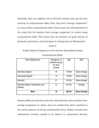Generally, there are eighteen (18 or 69.23%) teachers who got the item
correctly in computational skills; thus, they have ―average competence‖
in terms of their computational skills. This accepts the null hypothesis of
the study that the teachers have average competence in content along
computational skills. This means that the teachers are good sources of
processes, procedures, and techniques in solving items in Mathematics.
Table 8
Subject Matter Competence of the Teacher-Respondents along
Computational Skills
Average no. of
teachers who got
the items
correctly

Rate

DER

Elementary Algebra

19

73.08%

Above Average

Intermediate Algebra

19

73.08%

Above Average

Geometry

21

87.50%

Above Average

Advanced Algebra, Trigonometry, and
Statistics

12

46.15%

Average

18

69.23%

Above Average

Area of Mathematics

Mean

Subala (2006) stressed this when she concluded that when teachers have
average competence or above, they can satisfactorily direct students in
the correct process of solving mathematical items. Roldan stressed that
mathematics teachers needed to be experts in computation because

 