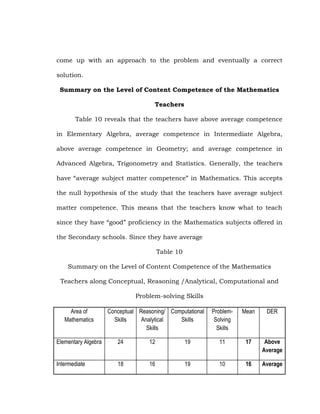 come up with an approach to the problem and eventually a correct
solution.
Summary on the Level of Content Competence of the Mathematics
Teachers
Table 10 reveals that the teachers have above average competence
in Elementary Algebra, average competence in Intermediate Algebra,
above average competence in Geometry; and average competence in
Advanced Algebra, Trigonometry and Statistics. Generally, the teachers
have ―average subject matter competence‖ in Mathematics. This accepts
the null hypothesis of the study that the teachers have average subject
matter competence. This means that the teachers know what to teach
since they have ―good‖ proficiency in the Mathematics subjects offered in
the Secondary schools. Since they have average
Table 10
Summary on the Level of Content Competence of the Mathematics
Teachers along Conceptual, Reasoning /Analytical, Computational and
Problem-solving Skills
Area of
Mathematics

Conceptual Reasoning/ Computational
Analytical
Skills
Skills
Skills

ProblemSolving
Skills

Mean

DER

Elementary Algebra

24

12

19

11

17

Above
Average

Intermediate

18

16

19

10

16

Average

 