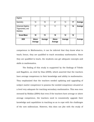 Algebra
Geometry

14

19

21

13

17

Average

Advanced Algebra,
Trigonometry, and
Statistics

17

14

11

12

14

Average

Grand Mean

18

15

18

12

16

DER

Above
Average

Average

Above
Average

Average

Average

competence in Mathematics, it can be inferred that they know what to
teach; hence, they are qualified to teach secondary mathematics. Since
they are qualified to teach, the students can get adequate concepts and
skills in mathematics.
The finding of this study is supported by the findings of Toledo
and Bagaforo, as cited by Diaz (2000), which asserted that the teachers
have average competence in their knowledge and ability in mathematics.
They emphasized that the teachers needed updating and upgrading of
subject matter competence to possess the needed competence situated at
a level very adequate for teaching secondary mathematics. This was even
stressed by Roldan (2004) that even if the teachers have average or above
average competence, the teachers need to consistently upgrade their
knowledge and capabilities in teaching so as to cope with the challenges
of the new millennium. However, this does not jibe with the study of

 