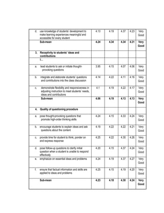 d. use knowledge of students’ development to
make learning experiences meaningful and
accessible for every student
Sub-mean

4.13

4.19

4.37

4.23

Very
Good

4.24

4.34

4.34

4.31

Very
Good

3. Receptivity to students’ ideas and
contributions
I…
a.

lead students to ask or initiate thoughtprovoking questions

3.95

4.15

4.07

4.06

Very
Good

b.

integrate and elaborate students’ questions
and contributions into the class discussion

4.14

4.22

4.11

4.16

Very
Good

c.

demonstrate flexibility and responsiveness in
adjusting instruction to meet students’ needs,
ideas and contributions
Sub-mean

4.1

4.19

4.22

4.17

Very
Good

4.06

4.19

4.13

4.13

Very
Good

a. pose thought-provoking questions that
promote high-order thinking skills

4.24

4.15

4.33

4.24

Very
Good

b. encourage students to explain ideas and ask
questions about the content

4.19

4.22

4.22

4.21

Very
Good

c. provide time for student to think, ponder on
and express response

4.25

4.22

4.30

4.26

Very
Good

d. pose follow-up questions to clarify initial
question when a student is unable to respond
effectively
e. emphasize on essential ideas and problems

4.20

4.15

4.37

4.24

Very
Good

4.24

4.19

4.37

4.27

Very
Good

f.

ensure that factual information and skills are
applied to ideas and problems

4.25

4.15

4.19

4.20

Very
Good

Sub-mean

4.23

4.18

4.30

4.24

Very
Good

4. Quality of questioning procedure

 