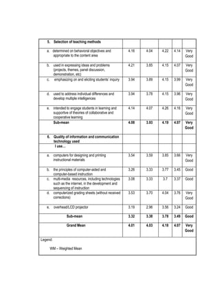 5. Selection of teaching methods
a. determined on behavioral objectives and
appropriate to the content area

4.16

4.04

4.22

4.14

Very
Good

b. used in expressing ideas and problems
(projects, themes, panel discussion,
demonstration, etc)
c. emphasizing on and eliciting students’ inquiry

4.21

3.85

4.15

4.07

Very
Good

3.94

3.89

4.15

3.99

Very
Good

d. used to address individual differences and
develop multiple intelligences

3.94

3.78

4.15

3.96

Very
Good

e. intended to engage students in learning and
supportive of theories of collaborative and
cooperative learning
Sub-mean

4.14

4.07

4.26

4.16

Very
Good

4.08

3.93

4.19

4.07

Very
Good

a. computers for designing and printing
instructional materials

3.54

3.59

3.85

3.66

Very
Good

b. the principles of computer-aided and
computer-based instruction
c. multi-media resources, including technologies
such as the internet, in the development and
sequencing of instruction
d. computerized grading sheets (without received
corrections)

3.26

3.33

3.77

3.45

Good

3.08

3.33

3.7

3.37

Good

3.53

3.70

4.04

3.76

Very
Good

e.

3.19

2.96

3.56

3.24

Good

Sub-mean

3.32

3.38

3.78

3.49

Good

Grand Mean

4.01

4.03

4.18

4.07

Very
Good

6. Quality of information and communication
technology used
I use…

overhead/LCD projector

Legend:
WM – Weighted Mean

 