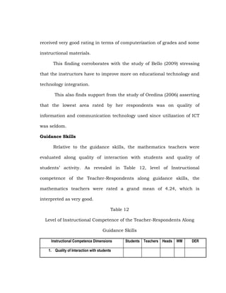 received very good rating in terms of computerization of grades and some
instructional materials.
This finding corroborates with the study of Bello (2009) stressing
that the instructors have to improve more on educational technology and
technology integration.
This also finds support from the study of Oredina (2006) asserting
that the lowest area rated by her respondents was on quality of
information and communication technology used since utilization of ICT
was seldom.
Guidance Skills
Relative to the guidance skills, the mathematics teachers were
evaluated along quality of interaction with students and quality of
students‘ activity. As revealed in Table 12, level of Instructional
competence of the Teacher-Respondents along guidance skills, the
mathematics teachers were rated a grand mean of 4.24, which is
interpreted as very good.
Table 12
Level of Instructional Competence of the Teacher-Respondents Along
Guidance Skills
Instructional Competence Dimensions
1. Quality of Interaction with students

Students Teachers Heads

WM

DER

 