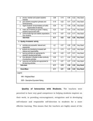 a. arouse, maintain and sustain students’
interests
b. give students recognition (phrases and
reinforcements)
c. regard students’ errors/mistakes as fruitful
opportunities for learning
d. make use of teaching as guide in helping
students improve their work
e. communicate high and realistic expectations
from students
Sub-mean

3.98

4.19

4.48

4.22

Very Good

4.18

4.22

4.41

4.27

Very Good

4.06

4.3

4.48

4.28

Very Good

4.25

4.37

4.44

4.35

Very Good

4.10

4.07

4.33

4.17

Very Good

4.11

4.23

4.43

4.26

Very Good

4.2

4.37

4.26

4.28

Very Good

4.1

4.19

4.37

4.22

Very Good

4.05

4.22

4.37

4.21

Very Good

4.06

4.11

4.44

4.20

Very Good

4.12

4.07

4.37

4.19

Very Good

4.11

4.19

4.36

4.22

Very Good

4.11

4.21

4.40

4.24

Very Good

2. Quality of students’ activity
a. activities are purposeful, relevant and
experiential
b. students are developing increased selfreliance and responsibility
c. learning activities are appropriate for
students’ developmental tasks
d. time allocation is flexible to allow continuity
of productive activities
e. resources and facilities are appropriate for
the learning activities
Sub-mean
Grand Mean
Legend:
WM – Weighted Mean
DER – Descriptive Equivalent Rating

Quality of Interaction with Students. The teachers were
perceived to have very good competence in helping students improve on
their work, in providing encouragement, recognition and in developing
self-reliance and responsible self-direction to students for a more
effective learning. This means that the teachers are highly aware of the

 