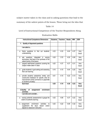 subject matter taken in the class and in asking questions that lead to the
summary of the salient points of the lesson. These bring out the idea that
Table 14
Level of Instructional Competence of the Teacher-Respondents Along
Evaluation Skills
Instructional Competence Dimensions

Students Teachers Heads WM

DER

1. Quality of Appraisal questions
I am able to…
a. frame questions to find out students’
understanding

4.33

4.33

4.44

4.37

Very
Good

b. ask questions, integrated in varying
techniques, that lead to the synthesis of the
salient points of the lesson
c. prepare well-framed questions covering the
subject matter taken in class

4.28

3.70

4.30

4.09

Very
Good

4.20

4.37

4.37

4.31

Very
Good

d. guide students in goal setting and assessing
their own learning

4.16

4.15

4.44

4.25

Very
Good

e. provide students substantive, timely, and
constructive feedback for specific area for
improvement (write comments on paper/talk
to students privately)
Sub-mean

4.01

4.15

4.22

4.13

Very
Good

4.20

4.14

4.36

4.23

Very
Good

a. varying authentic assessments to gauge the
extent of authentic learning

4.20

4.08

4.37

4.22

Very
Good

b. assignment/ enrichment activities to
supplement the day’s lesson and/or
aligned to classroom instruction

4.25

4.22

4.48

4.32

Very
Good

2. Quality of assignment/
activities
I provide and consider…

enrichment

 