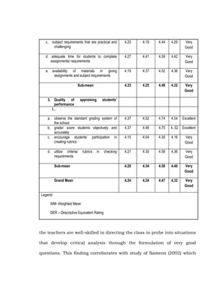 c. subject requirements that are practical and
challenging

4.25

4.19

4.44

4.29

Very
Good

d. adequate time for students to complete
assignments/ requirements

4.27

4.41

4.59

4.42

Very
Good

e. availability of materials in giving
assignments and subject requirements

4.19

4.37

4.52

4.36

Very
Good

4.23

4.25

4.48

4.32

Very
Good

a. observe the standard grading system of
the school
b. grade/ score students objectively and
accurately
c. encourage students’ participation in
creating rubrics

4.37

4.52

4.74

4.54

Excellent

4.37

4.48

4.70

4..52

Excellent

4.15

4.04

4.30

4.16

Very
Good

d. utilize criteria/
requirements

4.21

4.30

4.56

4.36

Very
Good

Sub-mean

4.28

4.34

4.58

4.40

Very
Good

Grand Mean

4.24

4.24

4.47

4.32

Very
Good

Sub-mean
3. Quality of
performance
I…

appraising

rubrics

students’

in

checking

Legend:
WM- Weighted Mean
DER – Descriptive Equivalent Rating

the teachers are well-skilled in directing the class to probe into situations
that develop critical analysis through the formulation of very good
questions. This finding corroborates with study of Sameon (2002) which

 