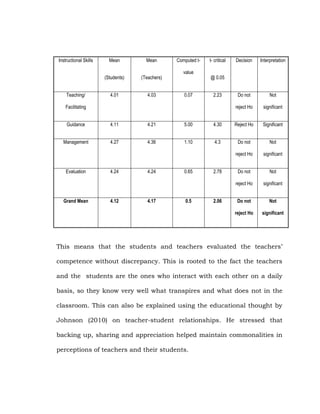 Instructional Skills

Mean

(Students)
Teaching/

Mean

(Teachers)

4.01

4.03

Computed t-

0.07

Decision

Interpretation

Do not

Not

reject Ho

value

t- critical

significant

@ 0.05
2.23

Facilitating
Guidance

4.11

4.21

5.00

4.30

Reject Ho

Significant

Management

4.27

4.36

1.10

4.3

Do not

Not

reject Ho

significant

Do not

Not

reject Ho

significant

Do not

Not

reject Ho

significant

Evaluation

Grand Mean

4.24

4.12

4.24

4.17

0.65

0.5

2.78

2.06

This means that the students and teachers evaluated the teachers‘
competence without discrepancy. This is rooted to the fact the teachers
and the students are the ones who interact with each other on a daily
basis, so they know very well what transpires and what does not in the
classroom. This can also be explained using the educational thought by
Johnson (2010) on teacher-student relationships. He stressed that
backing up, sharing and appreciation helped maintain commonalities in
perceptions of teachers and their students.

 