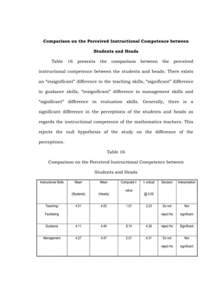 Comparison on the Perceived Instructional Competence between
Students and Heads
Table

16

presents

the

comparison

between

the

perceived

instructional competence between the students and heads. There exists
an ―insignificant‖ difference in the teaching skills, ―significant‖ difference
in guidance skills, ―insignificant‖ difference in management skills and
―significant‖ difference in evaluation skills. Generally, there is a
significant difference in the perceptions of the students and heads as
regards the instructional competence of the mathematics teachers. This
rejects the null hypothesis of the study on the difference of the
perceptions.
Table 16
Comparison on the Perceived Instructional Competence between
Students and Heads
Instructional Skills

Mean

(Students)
Teaching/

Mean

(Heads)

4.01

4.03

Computed t-

1.01

Decision

Interpretation

Do not

Not

reject Ho

value

t- critical

significant

@ 0.05
2.23

Facilitating
Guidance

4.11

4.40

8.14

4.30

reject Ho

Significant

Management

4.27

4.47

2.01

4.31

Do not

Not

reject Ho

significant

 