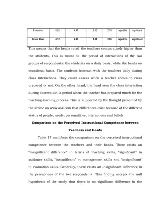 Evaluation

4.24

4.47

3.50

2.78

reject Ho

significant

Grand Mean

4.12

4.33

2.28

2.06

reject Ho

significant

This means that the heads rated the teachers comparatively higher than
the students. This is rooted to the period of interactions of the two
groups of respondents: the students on a daily basis; while the heads on
occasional basis. The students interact with the teachers daily during
class interactions. They could assess when a teacher comes to class
prepared or not. On the other hand, the head sees the class interaction
during observation, a period when the teacher has prepared much for the
teaching-learning process. This is supported by the thought presented by
the article on www.ask.com that differences exist because of the different
status of people, needs, personalities, interactions and beliefs.
Comparison on the Perceived Instructional Competence between
Teachers and Heads
Table 17 manifests the comparison on the perceived instructional
competence between the teachers and their heads. There exists an
―insignificant difference‖ in terms of teaching skills, ―significant‖ in
guidance skills, ―insignificant‖ in management skills and ―insignificant‘
in evaluation skills. Generally, there exists an insignificant difference in
the perceptions of the two respondents. This finding accepts the null
hypothesis of the study that there is no significant difference in the

 