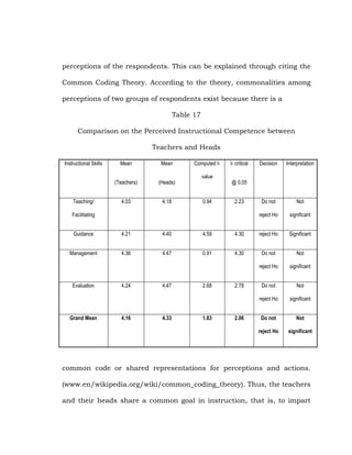perceptions of the respondents. This can be explained through citing the
Common Coding Theory. According to the theory, commonalities among
perceptions of two groups of respondents exist because there is a
Table 17
Comparison on the Perceived Instructional Competence between
Teachers and Heads
Instructional Skills

Mean

(Teachers)
Teaching/

Mean

(Heads)

4.03

4.18

Computed t-

0.94

Decision

Interpretation

Do not

Not

reject Ho

value

t- critical

significant

@ 0.05
2.23

Facilitating
Guidance

4.21

4.40

4.59

4.30

reject Ho

Significant

Management

4.36

4.47

0.91

4.30

Do not

Not

reject Ho

significant

Do not

Not

reject Ho

significant

Do not

Not

reject Ho

significant

Evaluation

Grand Mean

4.24

4.16

4.47

4.33

2.68

1.83

2.78

2.06

common code or shared representations for perceptions and actions.
(www.en/wikipedia.org/wiki/common_coding_theory). Thus, the teachers
and their heads share a common goal in instruction, that is, to impart

 