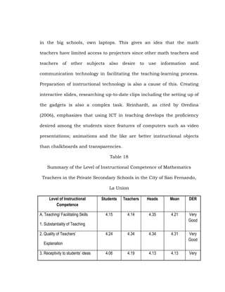 in the big schools, own laptops. This gives an idea that the math
teachers have limited access to projectors since other math teachers and
teachers

of

other

subjects

also

desire

to

use

information

and

communication technology in facilitating the teaching-learning process.
Preparation of instructional technology is also a cause of this. Creating
interactive slides, researching up-to-date clips including the setting up of
the gadgets is also a complex task. Reinhardt, as cited by Oredina
(2006), emphasizes that using ICT in teaching develops the proficiency
desired among the students since features of computers such as video
presentations; animations and the like are better instructional objects
than chalkboards and transparencies.
Table 18
Summary of the Level of Instructional Competence of Mathematics
Teachers in the Private Secondary Schools in the City of San Fernando,
La Union
Level of Instructional
Competence
A. Teaching/ Facilitating Skills

Students

Teachers

Heads

Mean

DER

4.15

4.14

4.35

4.21

Very
Good

4.24

4.34

4.34

4.31

Very
Good

4.06

4.19

4.13

4.13

Very

1. Substantiality of Teaching
2. Quality of Teachers’
Explanation
3. Receptivity to students’ ideas

 