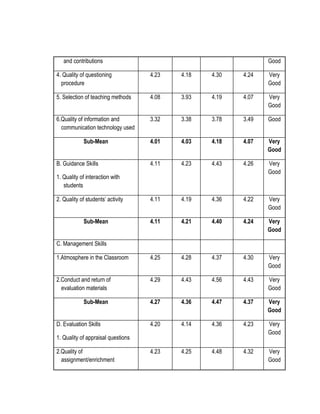 and contributions

Good

4. Quality of questioning
procedure

4.23

4.18

4.30

4.24

Very
Good

5. Selection of teaching methods

4.08

3.93

4.19

4.07

Very
Good

6.Quality of information and
communication technology used

3.32

3.38

3.78

3.49

Good

Sub-Mean

4.01

4.03

4.18

4.07

Very
Good

4.11

4.23

4.43

4.26

Very
Good

4.11

4.19

4.36

4.22

Very
Good

4.11

4.21

4.40

4.24

Very
Good

1.Atmosphere in the Classroom

4.25

4.28

4.37

4.30

Very
Good

2.Conduct and return of
evaluation materials

4.29

4.43

4.56

4.43

Very
Good

4.27

4.36

4.47

4.37

Very
Good

4.20

4.14

4.36

4.23

Very
Good

4.23

4.25

4.48

4.32

Very
Good

B. Guidance Skills
1. Quality of interaction with
students
2. Quality of students’ activity
Sub-Mean
C. Management Skills

Sub-Mean
D. Evaluation Skills
1. Quality of appraisal questions
2.Quality of
assignment/enrichment

 