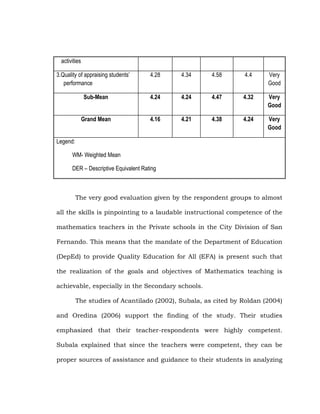activities
3.Quality of appraising students’
performance

4.28

4.34

4.58

4.4

Very
Good

Sub-Mean

4.24

4.24

4.47

4.32

Very
Good

Grand Mean

4.16

4.21

4.38

4.24

Very
Good

Legend:
WM- Weighted Mean
DER – Descriptive Equivalent Rating

The very good evaluation given by the respondent groups to almost
all the skills is pinpointing to a laudable instructional competence of the
mathematics teachers in the Private schools in the City Division of San
Fernando. This means that the mandate of the Department of Education
(DepEd) to provide Quality Education for All (EFA) is present such that
the realization of the goals and objectives of Mathematics teaching is
achievable, especially in the Secondary schools.
The studies of Acantilado (2002), Subala, as cited by Roldan (2004)
and Oredina (2006) support the finding of the study. Their studies
emphasized that their teacher-respondents were highly competent.
Subala explained that since the teachers were competent, they can be
proper sources of assistance and guidance to their students in analyzing

 