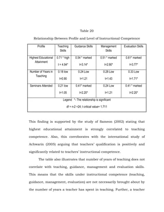 Table 20
Relationship Between Profile and Level of Instructional Competence
Profile

Teaching
Skills

Guidance Skills

Management
Skills

Evaluation Skills

Highest Educational
Attainment

0.71 * high

0.54 * marked

0.51 * marked

0.61* marked

t = 4.94*

t=3.14*

t=2.90*

t=3.77*

Number of Years in
Teaching

0.18 low

0.24 Low

0.28 Low

0.33 Low

t=0.90

t=1.21

t=1.43

t=1.71*

Seminars Attended

0.21 low

0.41* marked

0.24 Low

0.41 * marked

t=1.05

t=2.20*

t=1.21

t=2.20*

Legend *- The relationship is significant
df = n-2 =24; t critical value= 1.711

This finding is supported by the study of Sameon (2002) stating that
highest educational attainment is strongly correlated to teaching
competence. Also, this corroborates with the international study of
Achwarin (2005) arguing that teachers‘ qualification is positively and
significantly related to teachers‘ instructional competence.
The table also illustrates that number of years of teaching does not
correlate with teaching, guidance, management and evaluation skills.
This means that the skills under instructional competence (teaching,
guidance, management, evaluation) are not necessarily brought about by
the number of years a teacher has spent in teaching. Further, a teacher

 