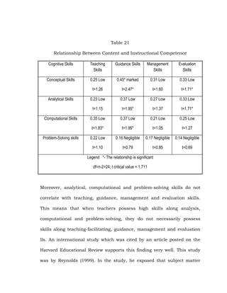 Table 21
Relationship Between Content and Instructional Competence
Cognitive Skills

Teaching
Skills

Guidance Skills

Management
Skills

Evaluation
Skills

Conceptual Skills

0.25 Low

0.45* marked

0.31 Low

0.33 Low

t=1.26

t=2.47*

t=1.60

t=1.71*

0.23 Low

0.37 Low

0.27 Low

0.33 Low

t=1.15

t=1.95*

t=1.37

t=1.71*

0.35 Low

0.37 Low

0.21 Low

0.25 Low

t=1.83*

t=1.95*

t=1.05

t=1.27

0.22 Low

0.16 Negligible

0.17 Negligible

0.14 Negligible

t=1.10

t=0.79

t=0.85

t=0.69

Analytical Skills

Computational Skills

Problem-Solving skills

Legend *- The relationship is significant
df=n-2=24; t critical value = 1.711

Moreover, analytical, computational and problem-solving skills do not
correlate with teaching, guidance, management and evaluation skills.
This means that when teachers possess high skills along analysis,
computational and problem-solving, they do not necessarily possess
skills along teaching-facilitating, guidance, management and evaluation
lls. An international study which was cited by an article posted on the
Harvard Educational Review supports this finding very well. This study
was by Reynolds (1999). In the study, he exposed that subject matter

 