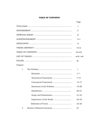 TABLE OF CONTENTS
Page
TITLE PAGE ………………………………………………………………

i

INDORSEMENT ………………………………………………………….

ii

APPROVAL SHEET ……………………………………………………...

iii

ACKNOWLEDGMENT …………………………………………………..

iv-v

DEDICATION ……………………………………………………………..

vi

THESIS ABSTRACT ……………………………………………………..

vii-xi

TABLE OF CONTENTS …………………………………………………

xii-xvii

LIST OF TABLES ………………………………………………………..

xviii –xix

FIGURE ……………………………………………………………………

xx

Chapter
1

The Problem ………………………………………………

1

Rationale …………………………………………….
Theoretical Framework …………………………..

7-14

Conceptual Framework ………………………….

15-17

Statement of the Problem ……………………….

19-20

Hypotheses…………………………………………

20-21

Scope and Delimitation …………………………

21-22

Importance of the Study ………………………..

22-23

Definition of Terms ………………………………..
2

1-7

23-26

Review of Related Literature …………………………

27

 