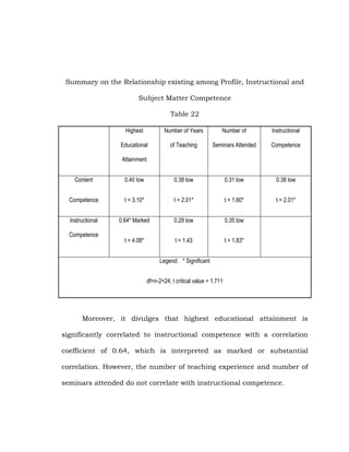 Summary on the Relationship existing among Profile, Instructional and
Subject Matter Competence
Table 22
Highest

Number of Years

Number of

Instructional

Educational

of Teaching

Seminars Attended

Competence

Attainment
Content

0.40 low

0.38 low

0.31 low

0.38 low

Competence

t = 3.10*

t = 2.01*

t = 1.60*

t = 2.01*

Instructional

0.64* Marked

0.28 low

0.35 low

t = 4.08*

t = 1.43

t = 1.83*

Competence

Legend: * Significant
df=n-2=24; t critical value = 1.711

Moreover, it divulges that highest educational attainment is
significantly correlated to instructional competence with a correlation
coefficient of 0.64, which is interpreted as marked or substantial
correlation. However, the number of teaching experience and number of
seminars attended do not correlate with instructional competence.

 